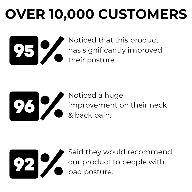 Statistics on customer feedback about a product's effects on posture and pain relief.